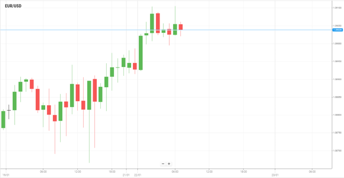 EUR/USD