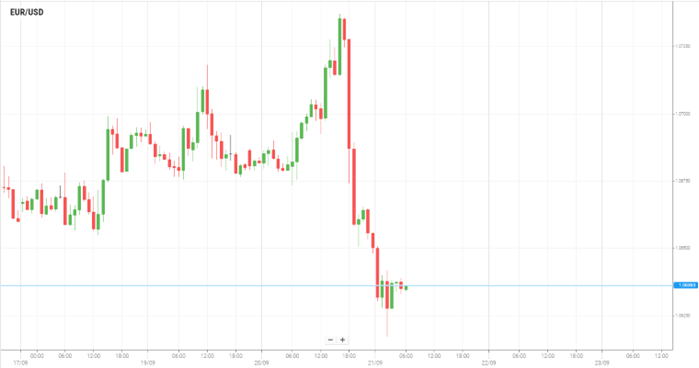 EUR/USD