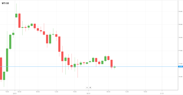 WTI Oil