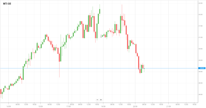 WTI Oil