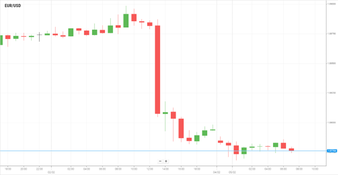 EUR/USD