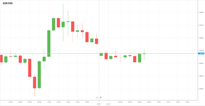 EUR/USD