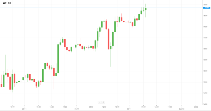 WTI Oil