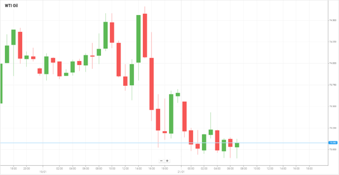 WTI Oil