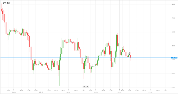 WTI Oil