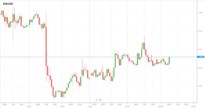 EUR/USD