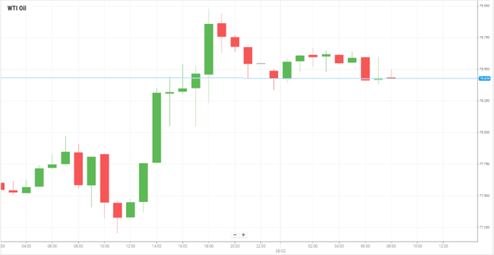 WTI Oil