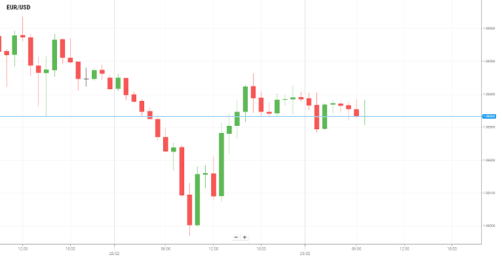 EUR/USD