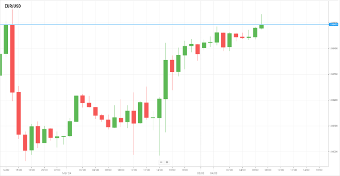 EUR/USD