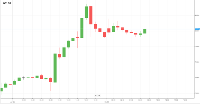 WTI Oil