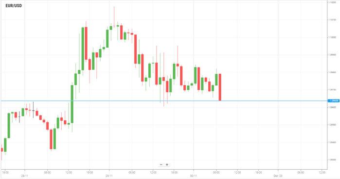 EUR/USD