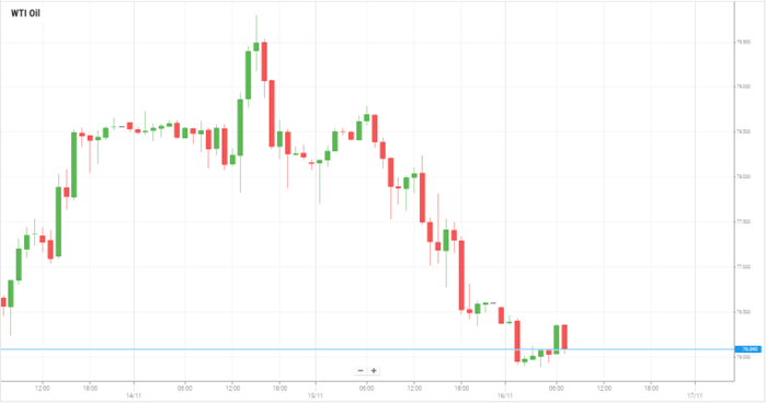 WTI Oil