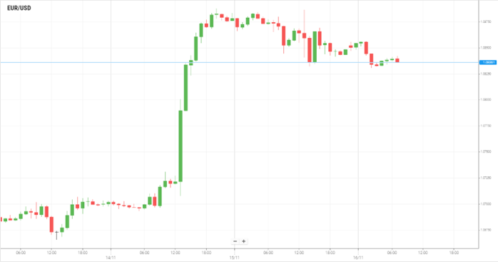 EUR/USD