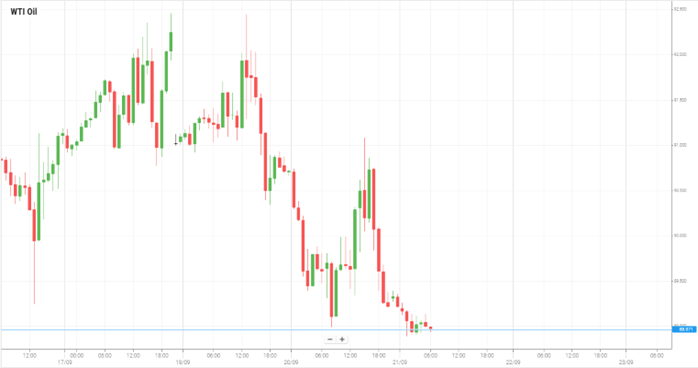 WTI Oil