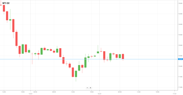 WTI Oil