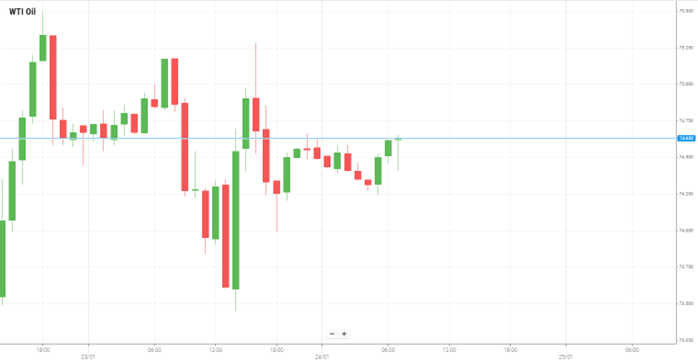 WTI Oil