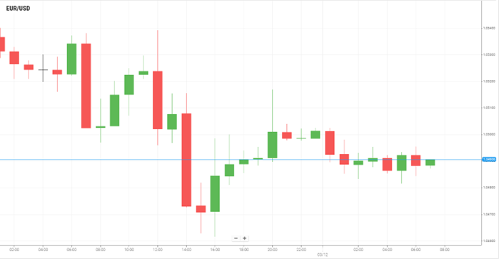 EUR/USD