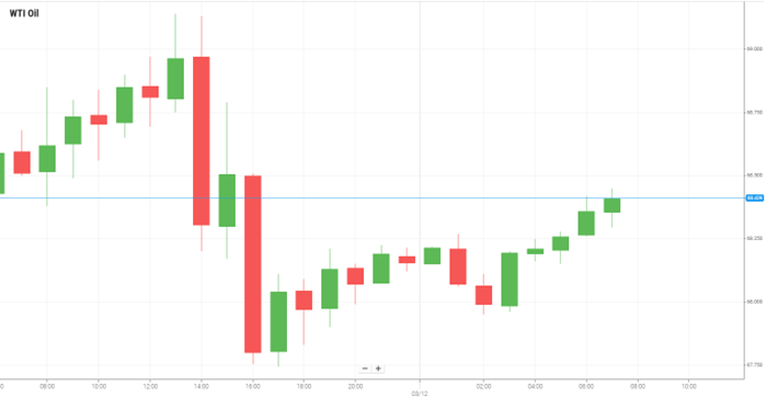 WTI Oil