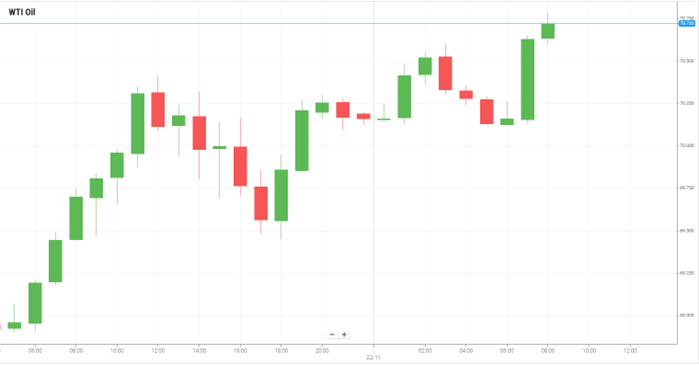 WTI Oil