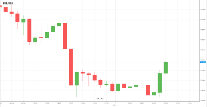 EUR/USD