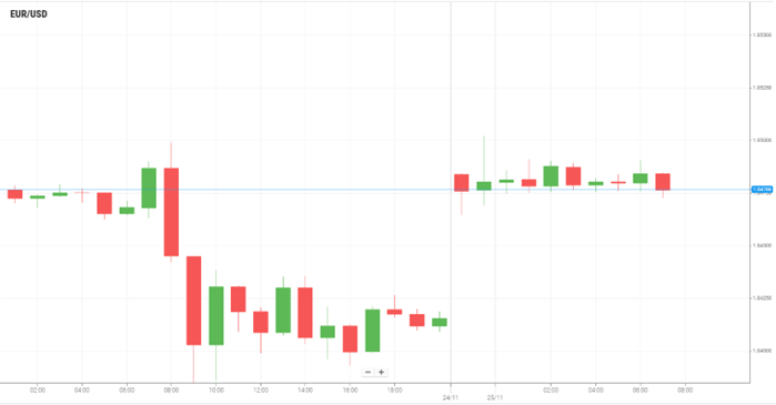 EUR/USD