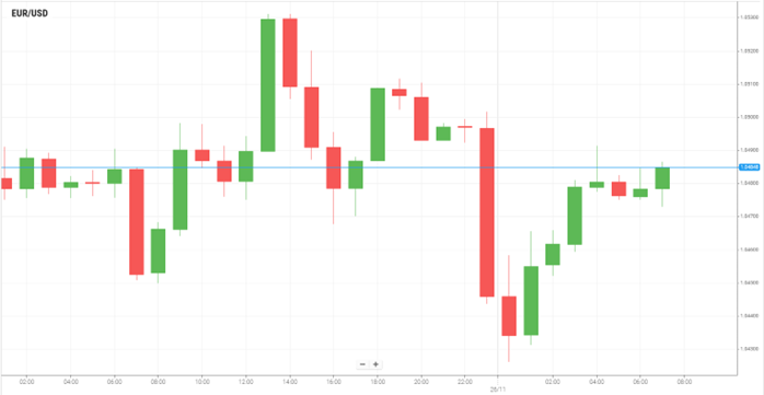 EUR/USD