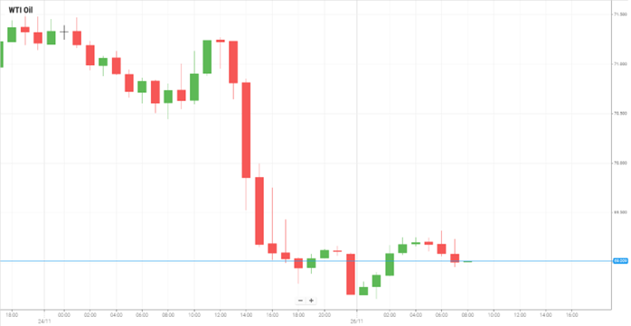 WTI Oil