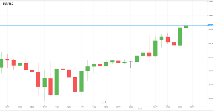 EUR/USD