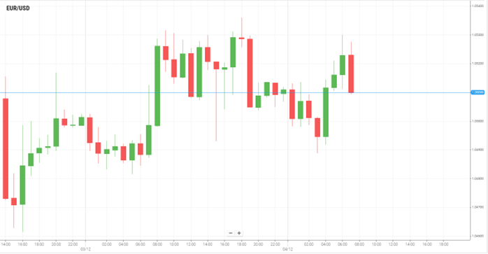 EUR/USD