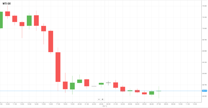 WTI Oil