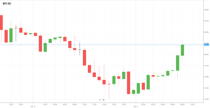 WTI Oil