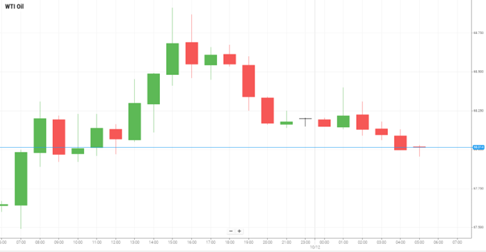 WTI Oil