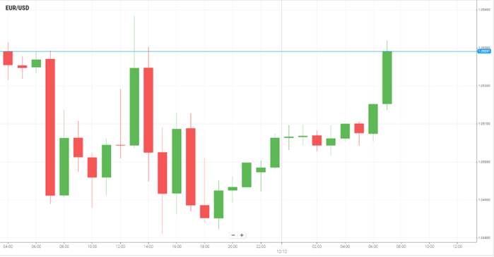 EUR/USD