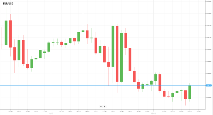 EUR/USD