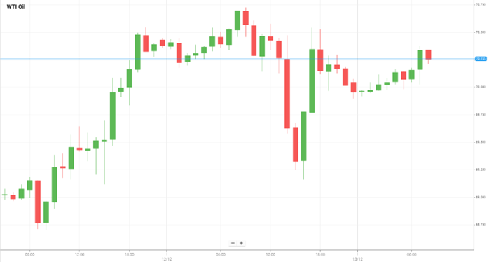 WTI Oil