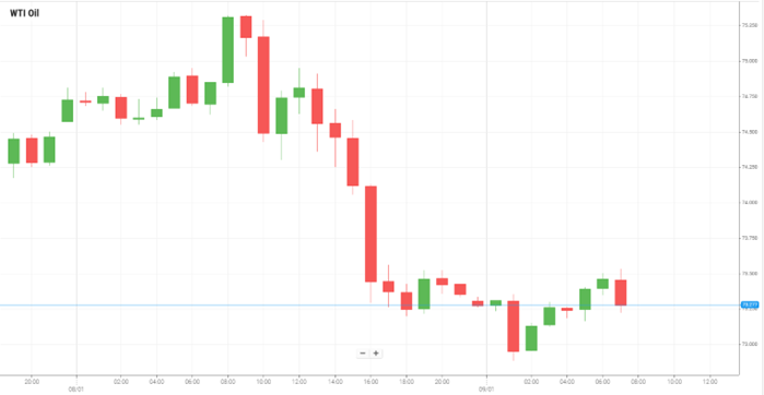 WTI Oil