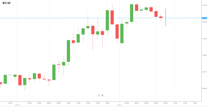 WTI Oil