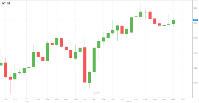 WTI Oil