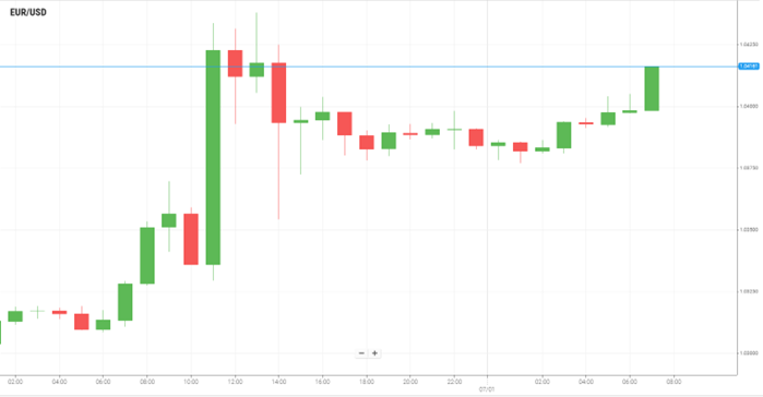 EUR/USD