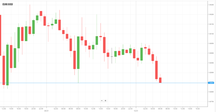 EUR/USD