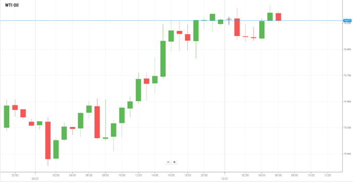 WTI Oil