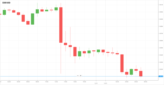 EUR/USD