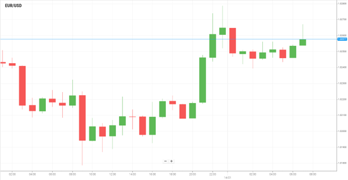 EUR/USD