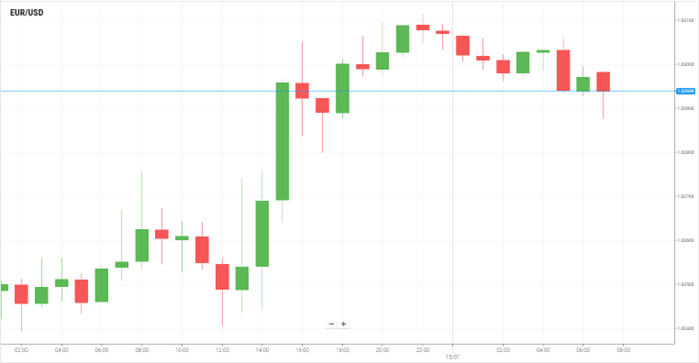 EUR/USD