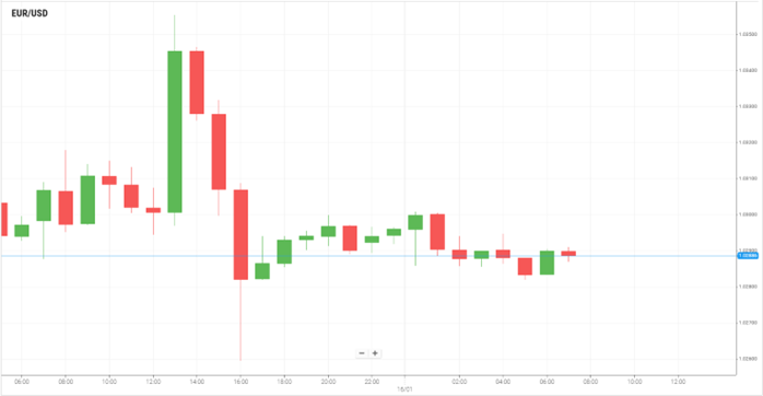 EUR/USD