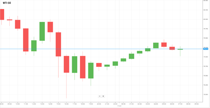 WTI Oil