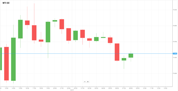 WTI Oil