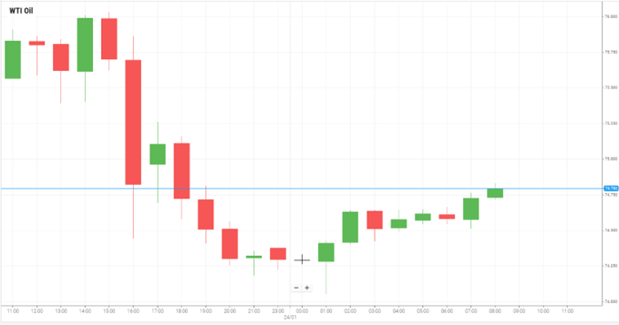 WTI Oil