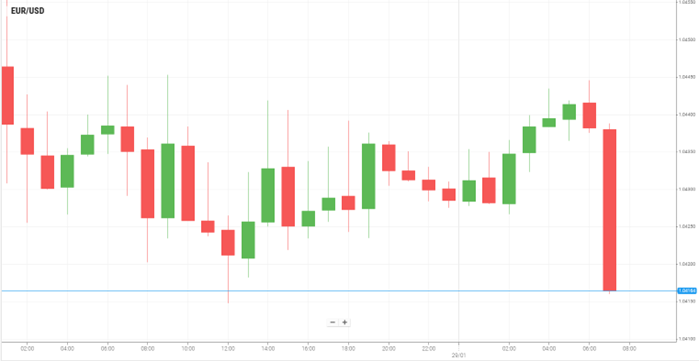 EUR/USD