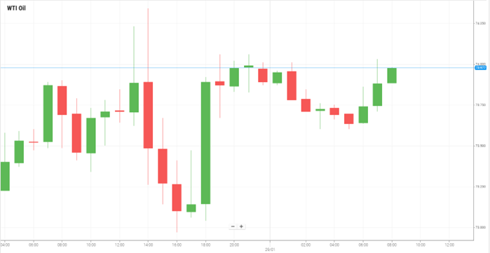 WTI Oil